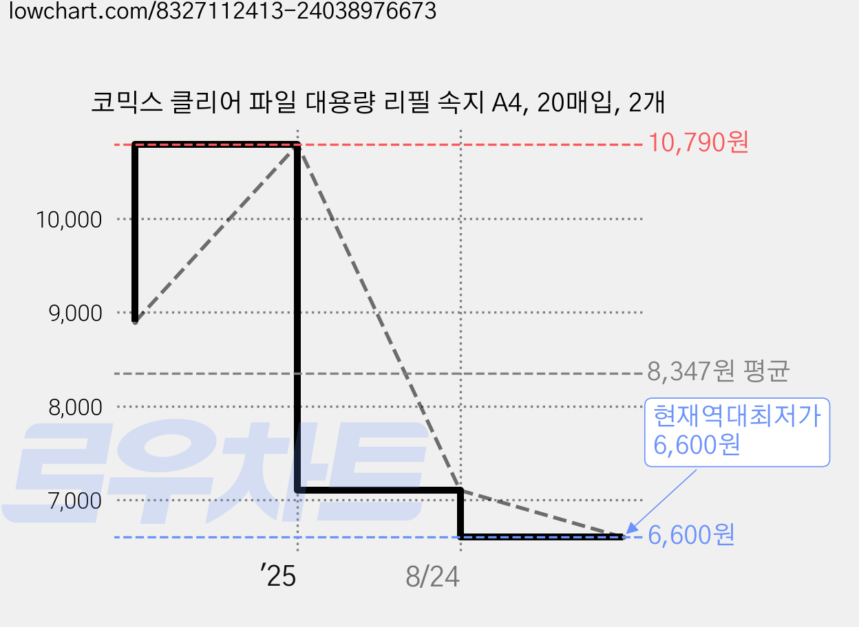 코믹스 클리어 파일 대용량 리필 속지 A4, 20매입, 2개 가격 변동 차트, 현재가 6,600원, 역대최저가