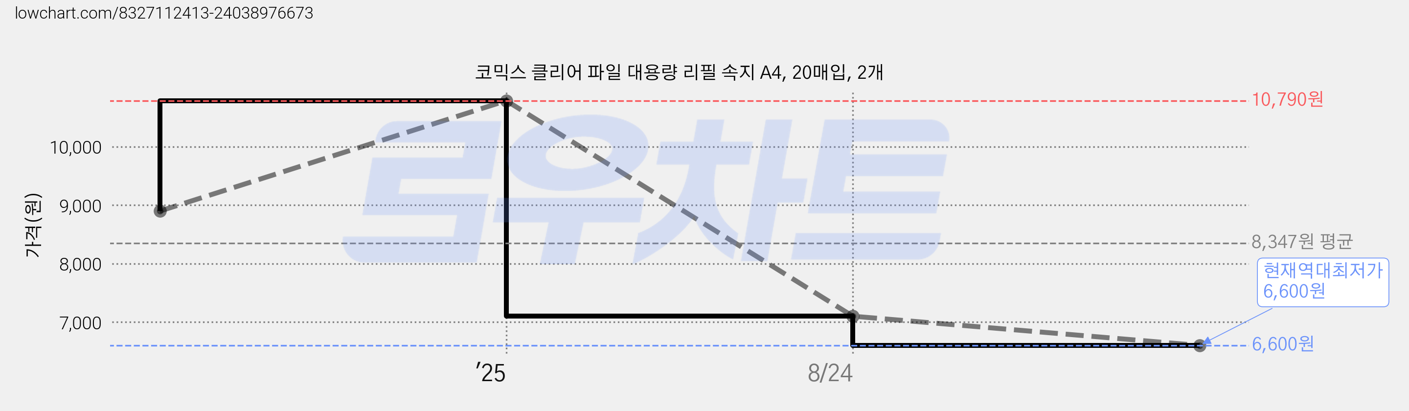 코믹스 클리어 파일 대용량 리필 속지 A4, 20매입, 2개 가격 변동 차트, 현재가 6,600원, 역대최저가
