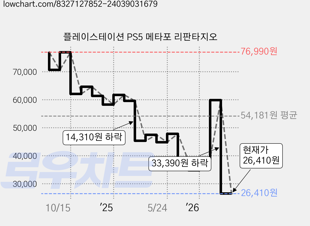 플레이스테이션 PS5 메타포 리판타지오 가격 변동 차트, 현재가 26,410원, 관측 최저가 17,060원