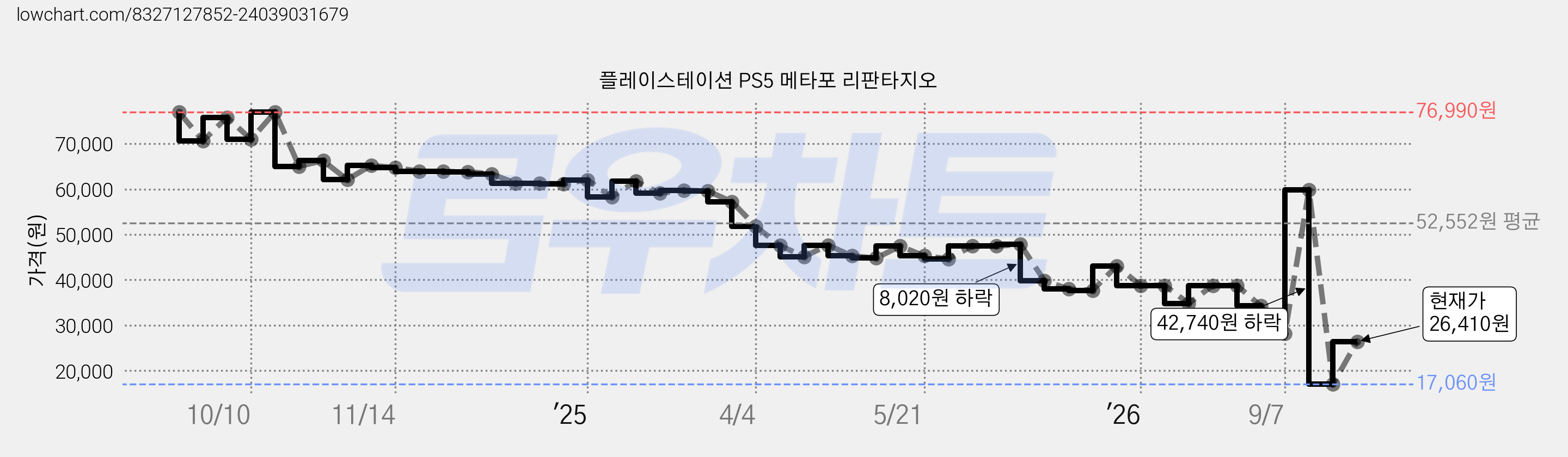 플레이스테이션 PS5 메타포 리판타지오 가격 변동 차트, 현재가 26,410원, 관측 최저가 17,060원