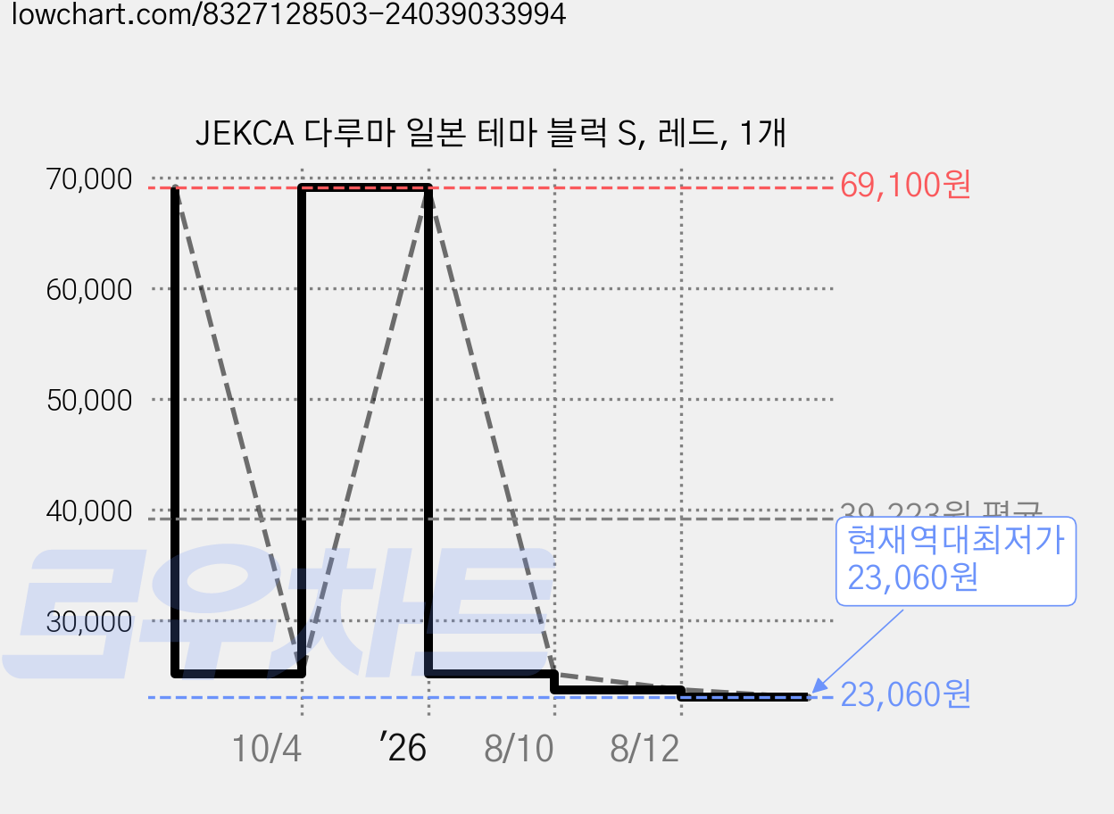 JEKCA 다루마 일본 테마 블럭 S, 레드, 1개 가격 변동 차트, 현재가 23,060원, 역대최저가