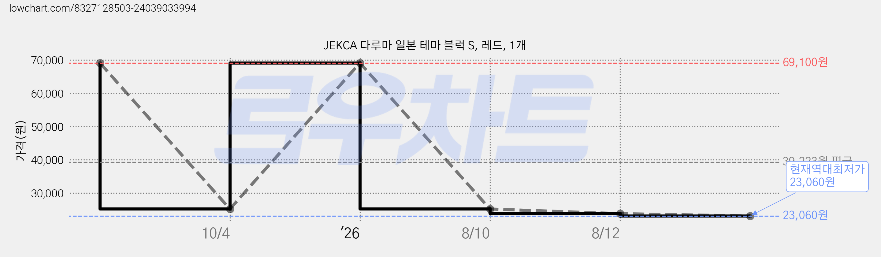 JEKCA 다루마 일본 테마 블럭 S, 레드, 1개 가격 변동 차트, 현재가 23,060원, 역대최저가