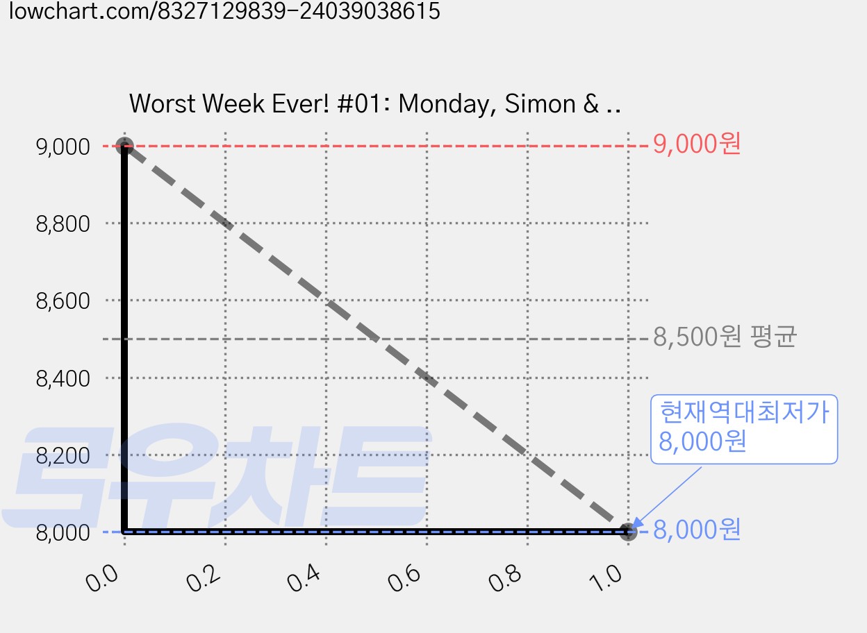 Worst Week Ever! #01: Monday, Simon & Schuster Ltd 가격 변동 차트, 현재가 8,000원, 역대최저가