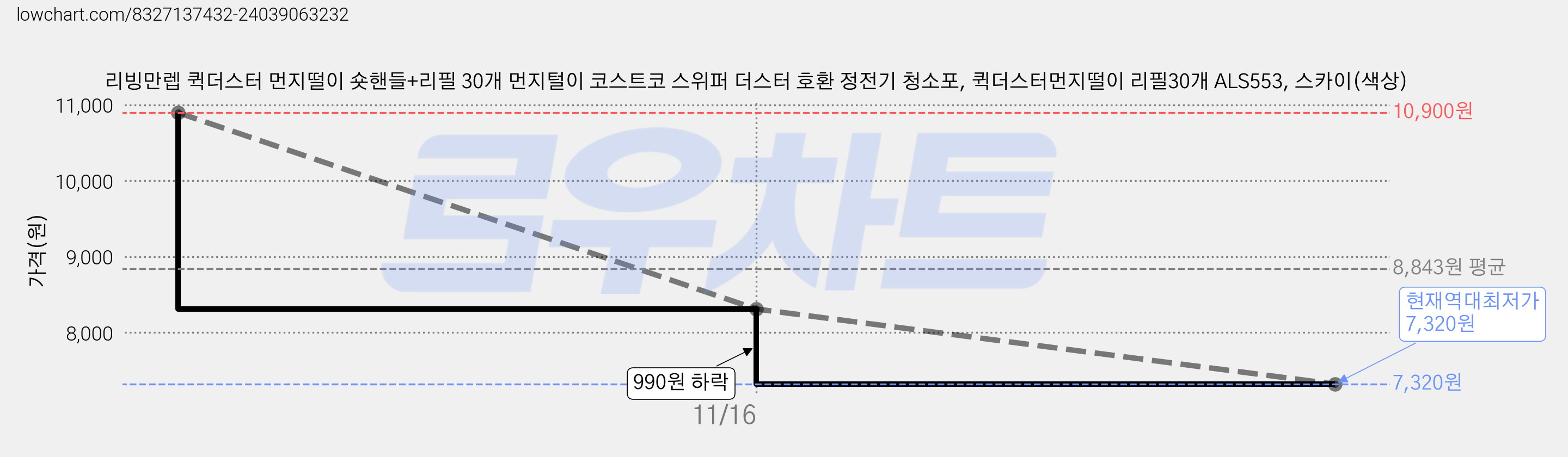 리빙만렙 퀵더스터 먼지떨이 숏핸들+리필 30개 먼지털이 코스트코 스위퍼 더스터 호환 정전기 청소포, 퀵더스터먼지떨이 리필30개 ALS553, 스카이(색상) 가격 변동 차트, 현재가 7,320원, 역대최저가