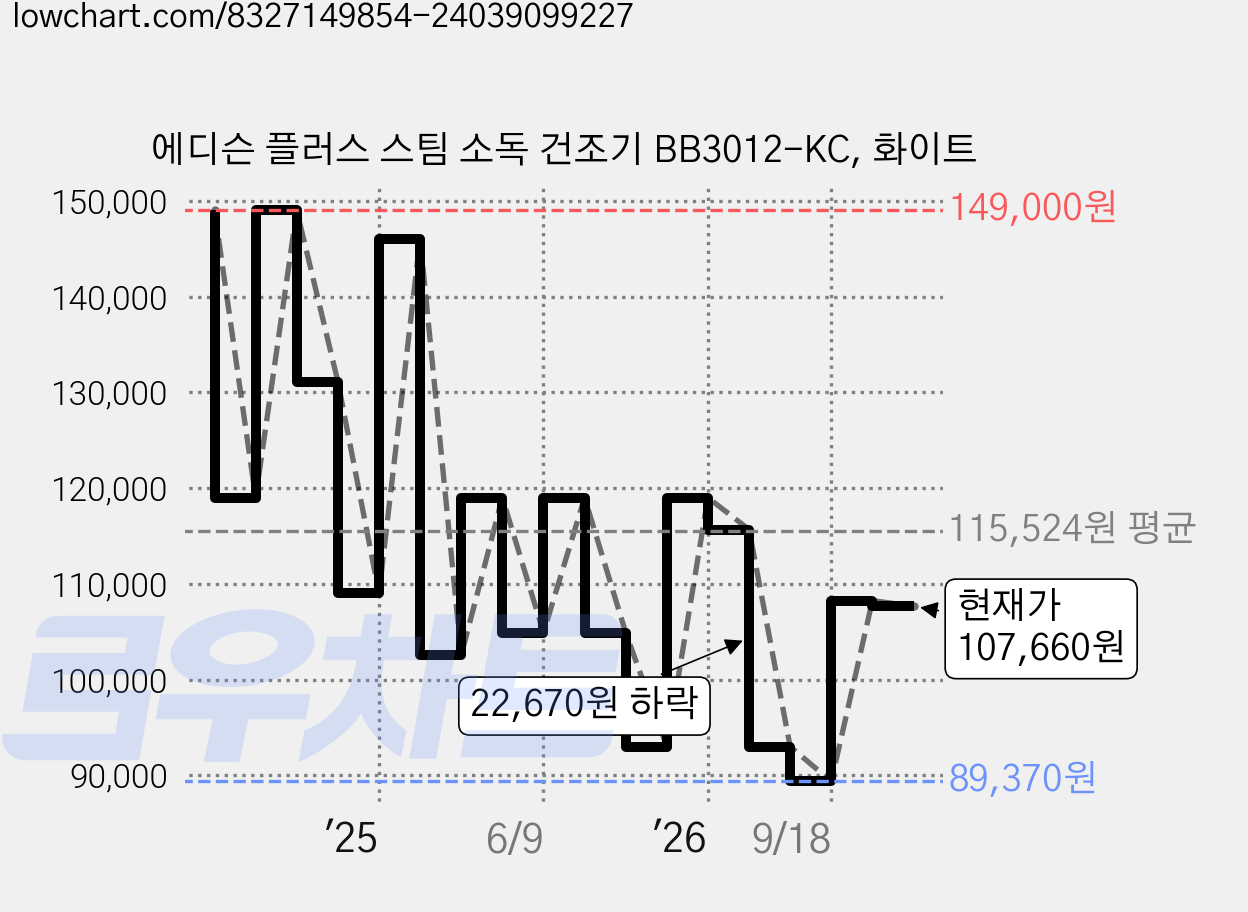 에디슨 플러스 스팀 소독 건조기 BB3012-KC, 화이트 가격 변동 차트, 현재가 107,660원, 관측 최저가 87,000원