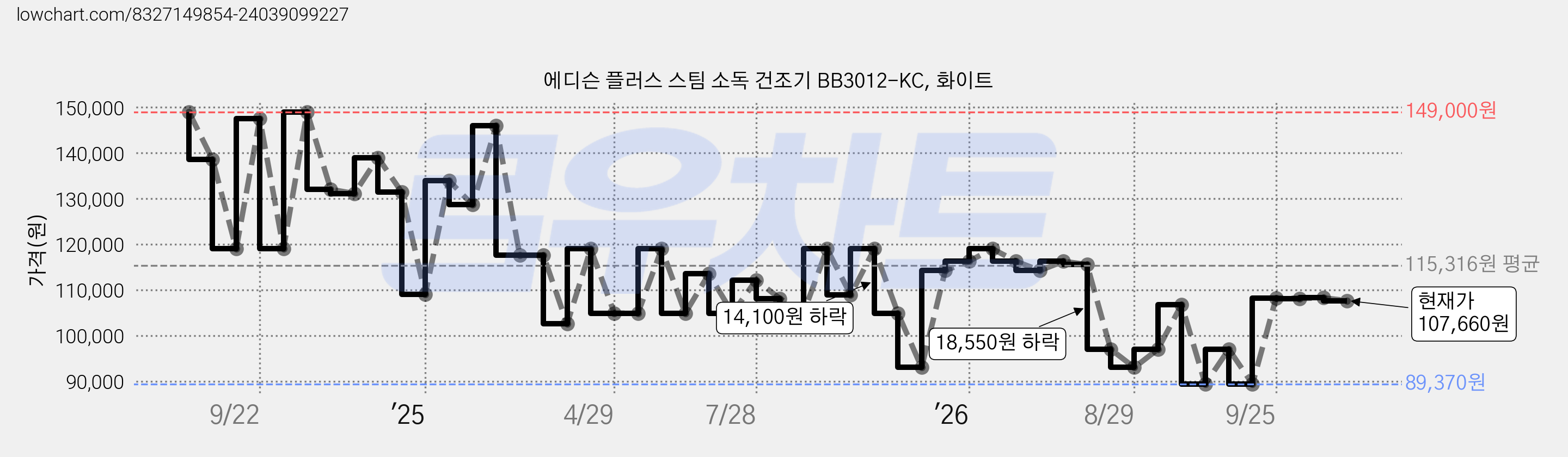 에디슨 플러스 스팀 소독 건조기 BB3012-KC, 화이트 가격 변동 차트, 현재가 107,660원, 관측 최저가 87,000원