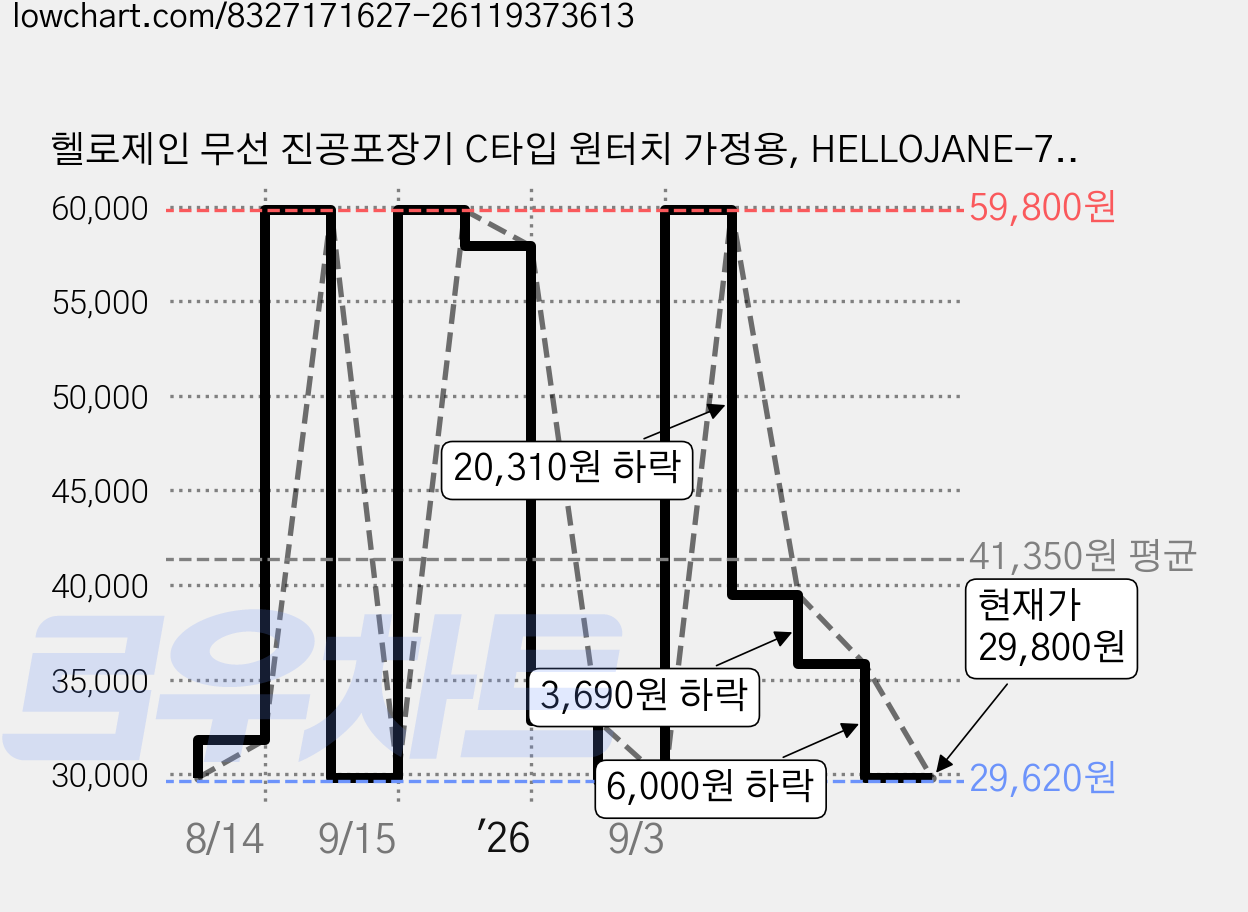 헬로제인 무선 진공포장기 C타입 원터치 가정용, HELLOJANE-777 가격 변동 차트, 현재가 29,800원, 관측 최저가 29,620원