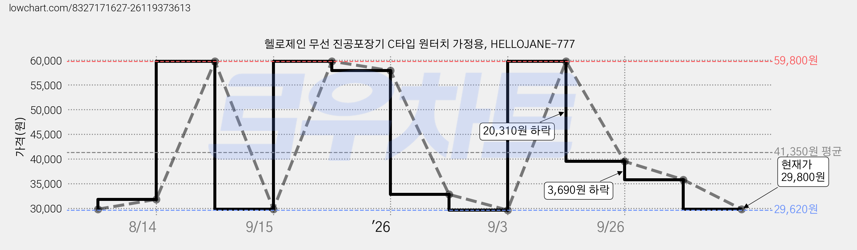 헬로제인 무선 진공포장기 C타입 원터치 가정용, HELLOJANE-777 가격 변동 차트, 현재가 29,800원, 관측 최저가 29,620원