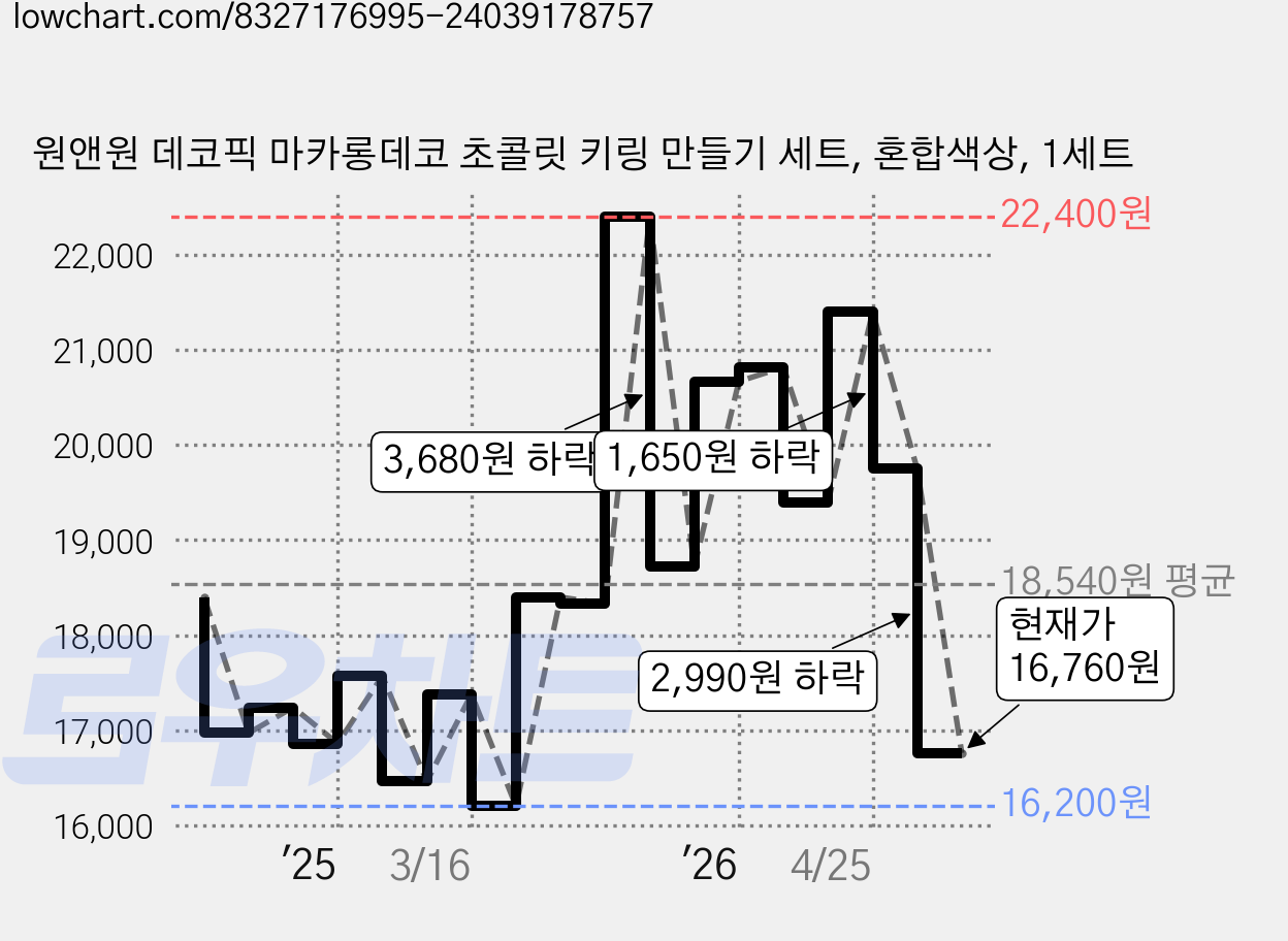 원앤원 데코픽 마카롱데코 초콜릿 키링 만들기 세트, 혼합색상, 1세트 가격 변동 차트, 현재가 16,760원, 관측 최저가 16,200원