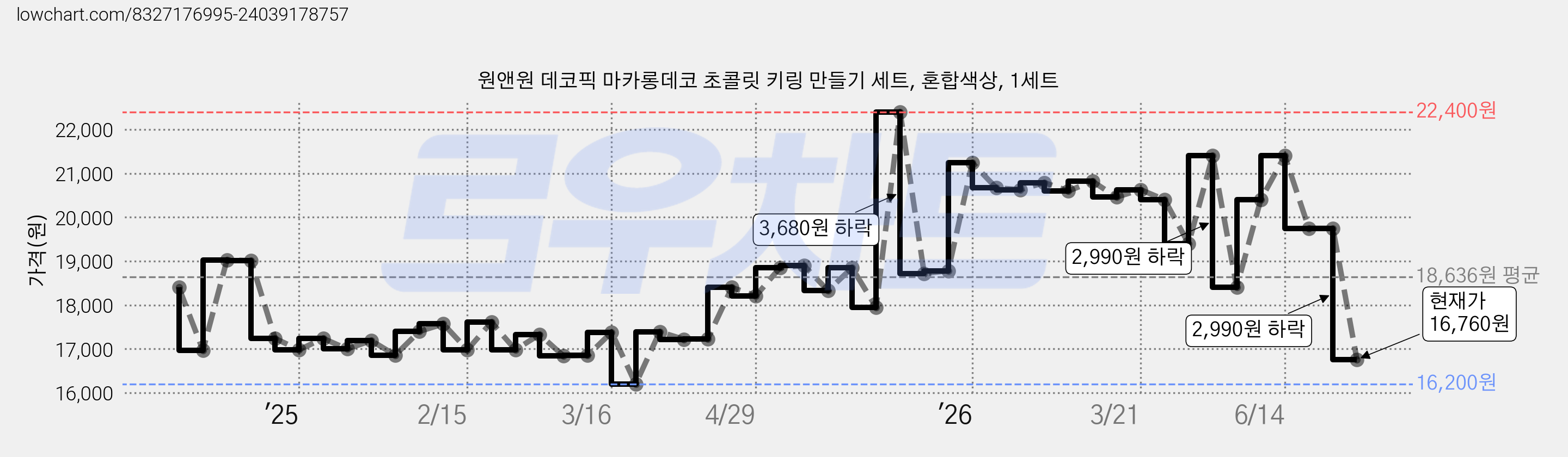 원앤원 데코픽 마카롱데코 초콜릿 키링 만들기 세트, 혼합색상, 1세트 가격 변동 차트, 현재가 16,760원, 관측 최저가 16,200원