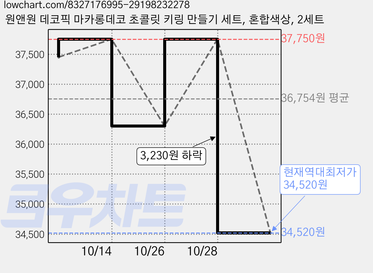 원앤원 데코픽 마카롱데코 초콜릿 키링 만들기 세트, 혼합색상, 2세트 가격 변동 차트, 현재가 34,520원, 역대최저가
