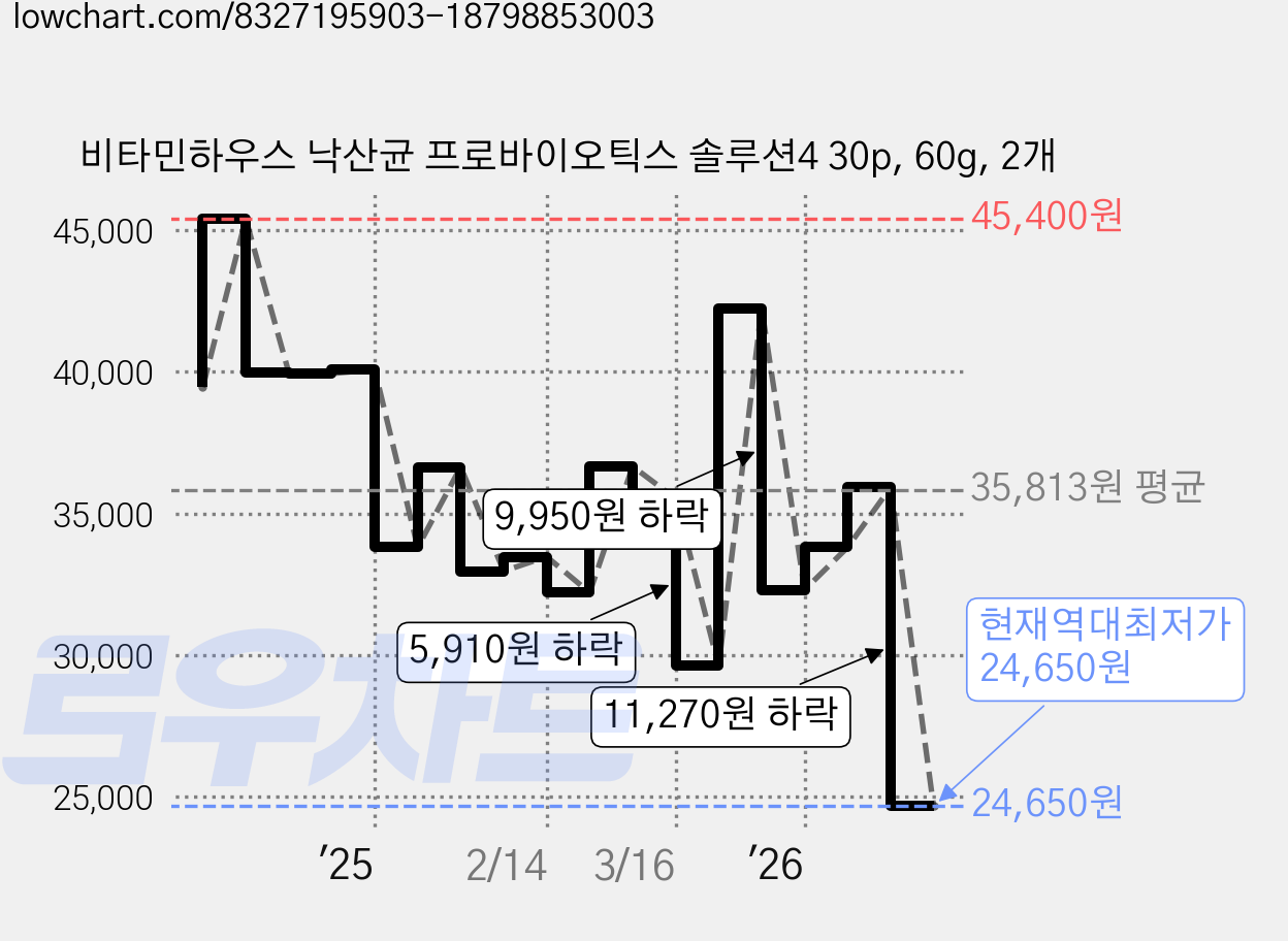 비타민하우스 낙산균 프로바이오틱스 솔루션4 30p, 60g, 2개 가격 변동 차트, 현재가 24,650원, 역대최저가