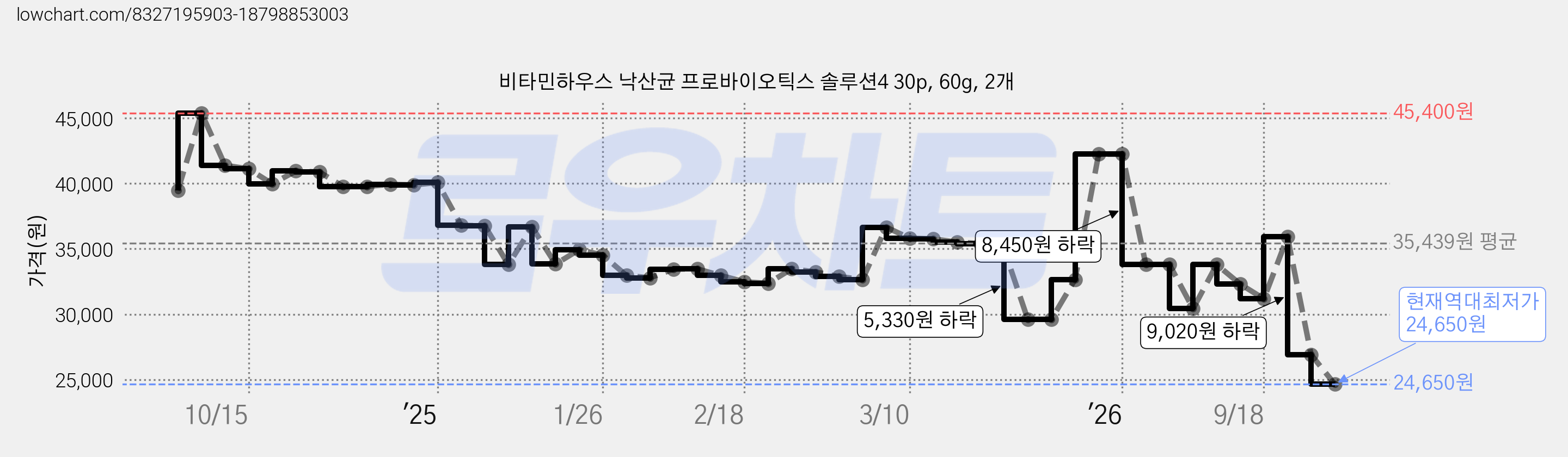 비타민하우스 낙산균 프로바이오틱스 솔루션4 30p, 60g, 2개 가격 변동 차트, 현재가 24,650원, 역대최저가