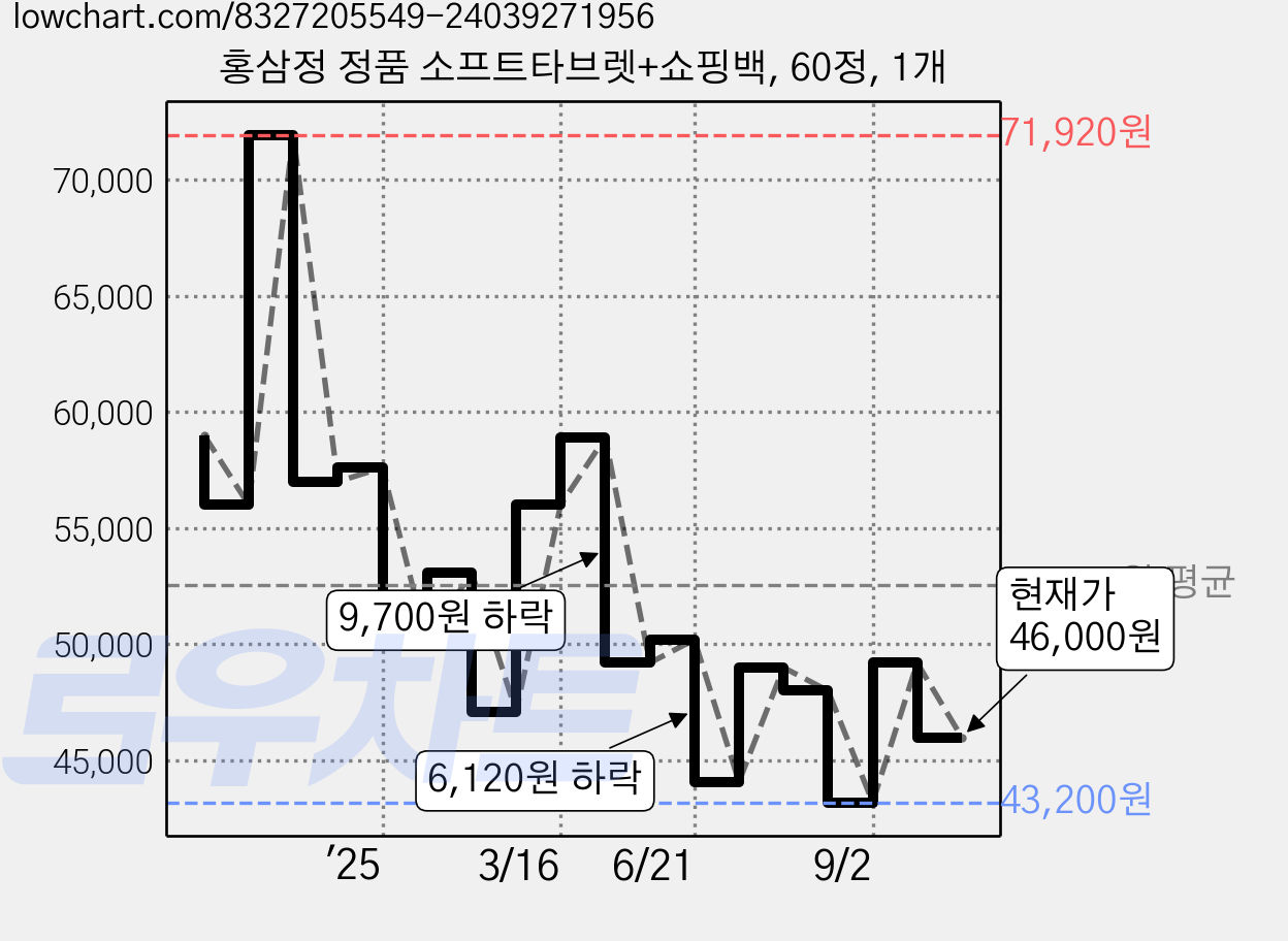 홍삼정 정품 소프트타브렛+쇼핑백, 60정, 1개 가격 변동 차트, 현재가 46,000원, 관측 최저가 42,800원