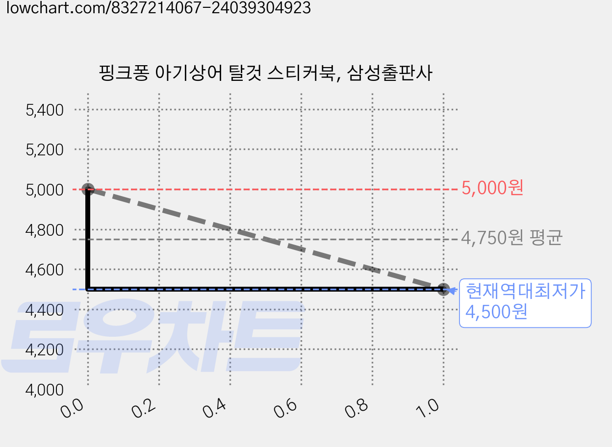 핑크퐁 아기상어 탈것 스티커북, 삼성출판사 가격 변동 차트, 현재가 4,500원, 역대최저가