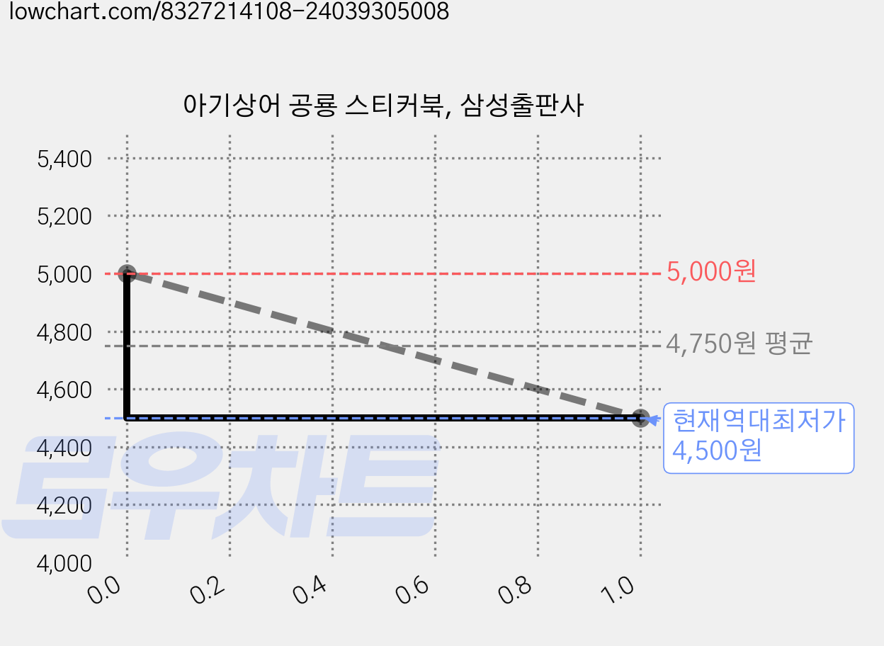 아기상어 공룡 스티커북, 삼성출판사 가격 변동 차트, 현재가 4,500원, 역대최저가