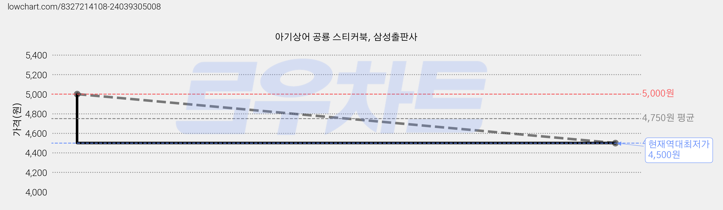 아기상어 공룡 스티커북, 삼성출판사 가격 변동 차트, 현재가 4,500원, 역대최저가