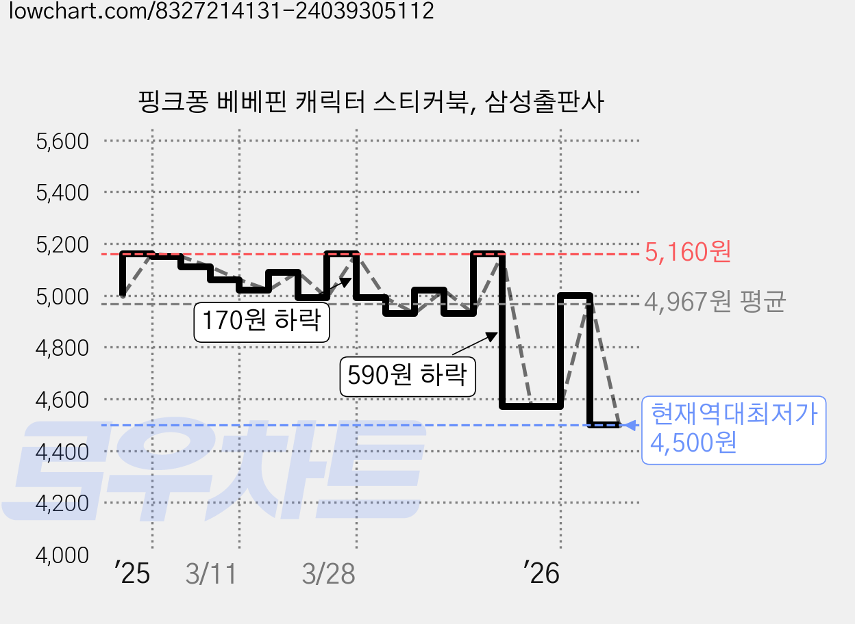 핑크퐁 베베핀 캐릭터 스티커북, 삼성출판사 가격 변동 차트, 현재가 4,500원, 역대최저가