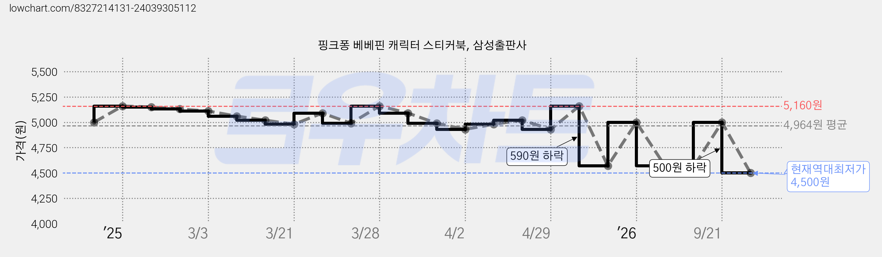 핑크퐁 베베핀 캐릭터 스티커북, 삼성출판사 가격 변동 차트, 현재가 4,500원, 역대최저가
