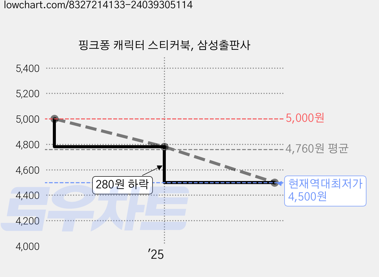 핑크퐁 캐릭터 스티커북, 삼성출판사 가격 변동 차트, 현재가 4,500원, 역대최저가
