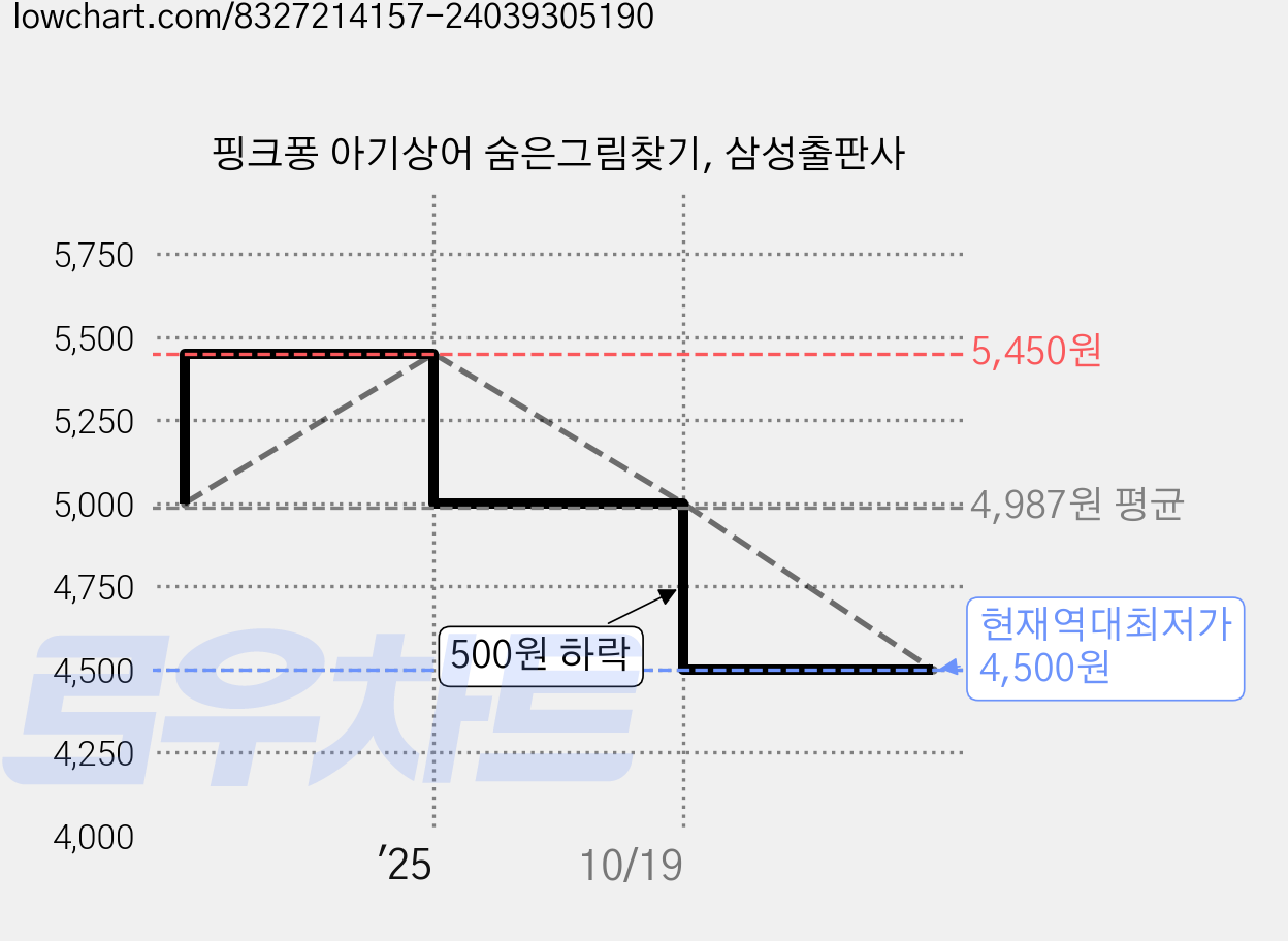 핑크퐁 아기상어 숨은그림찾기, 삼성출판사 가격 변동 차트, 현재가 4,500원, 역대최저가