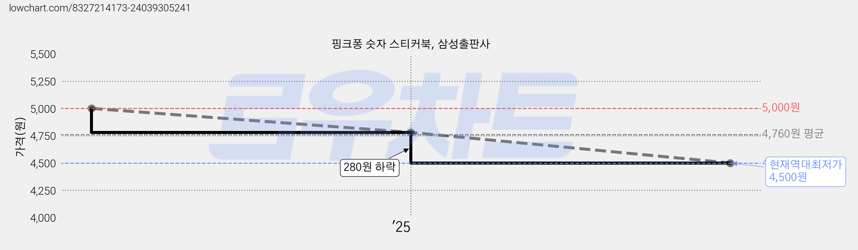 핑크퐁 숫자 스티커북, 삼성출판사 가격 변동 차트, 현재가 4,500원, 역대최저가