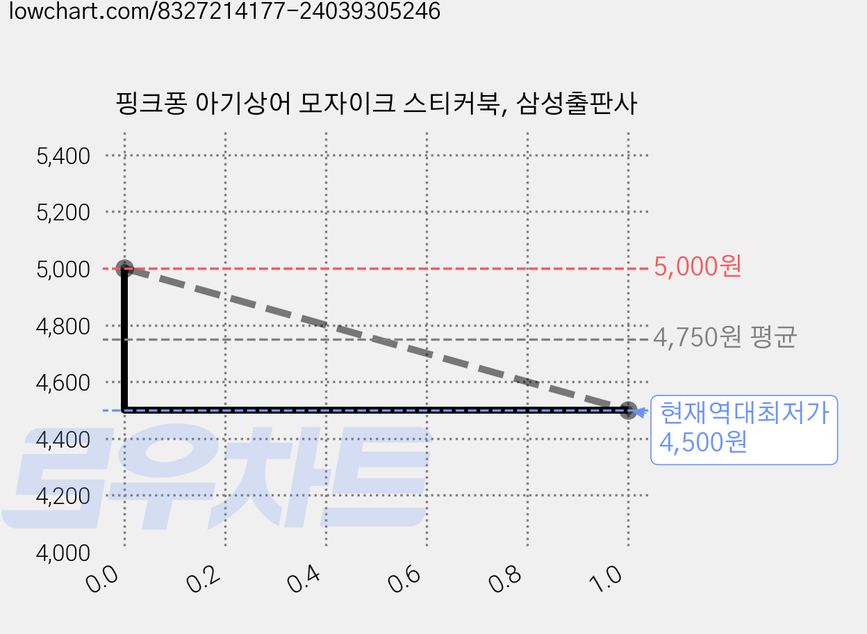 핑크퐁 아기상어 모자이크 스티커북, 삼성출판사 가격 변동 차트, 현재가 4,500원, 역대최저가