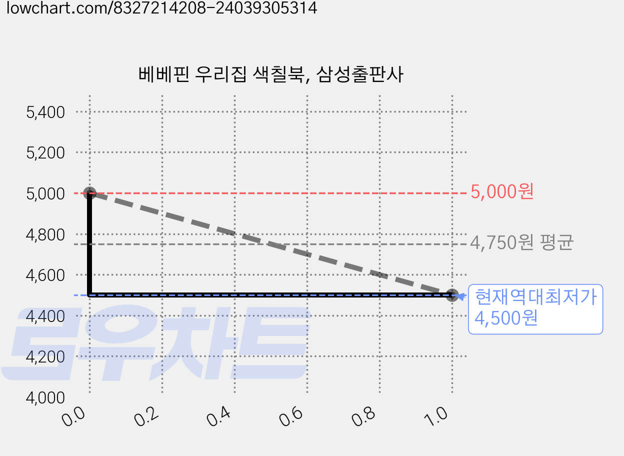 베베핀 우리집 색칠북, 삼성출판사 가격 변동 차트, 현재가 4,500원, 역대최저가