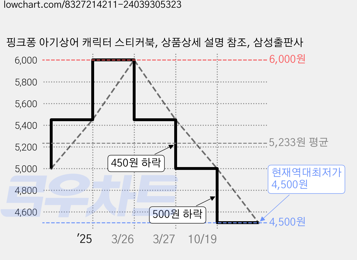 핑크퐁 아기상어 캐릭터 스티커북, 상품상세 설명 참조, 삼성출판사 가격 변동 차트, 현재가 4,500원, 역대최저가