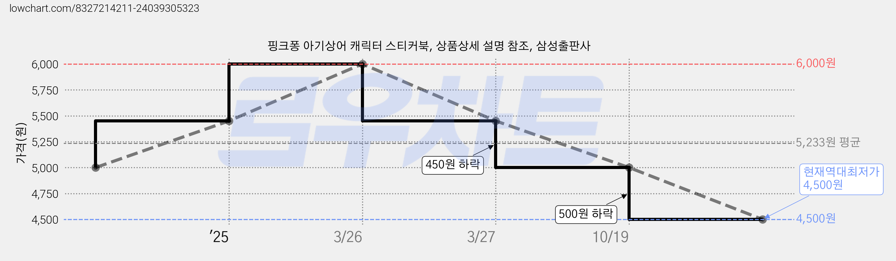 핑크퐁 아기상어 캐릭터 스티커북, 상품상세 설명 참조, 삼성출판사 가격 변동 차트, 현재가 4,500원, 역대최저가