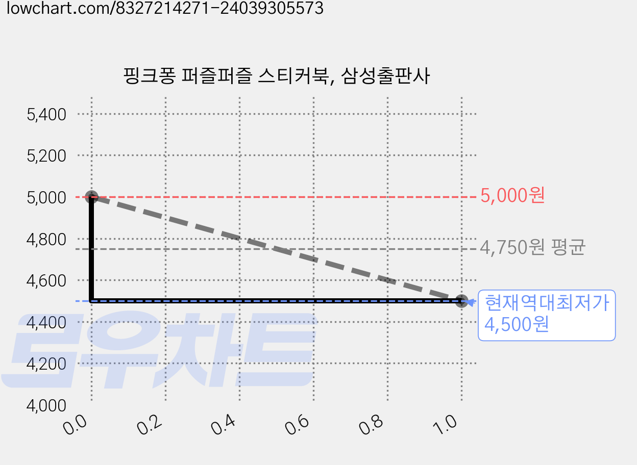 핑크퐁 퍼즐퍼즐 스티커북, 삼성출판사 가격 변동 차트, 현재가 4,500원, 역대최저가