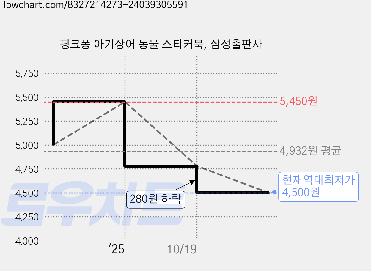 핑크퐁 아기상어 동물 스티커북, 삼성출판사 가격 변동 차트, 현재가 4,500원, 역대최저가