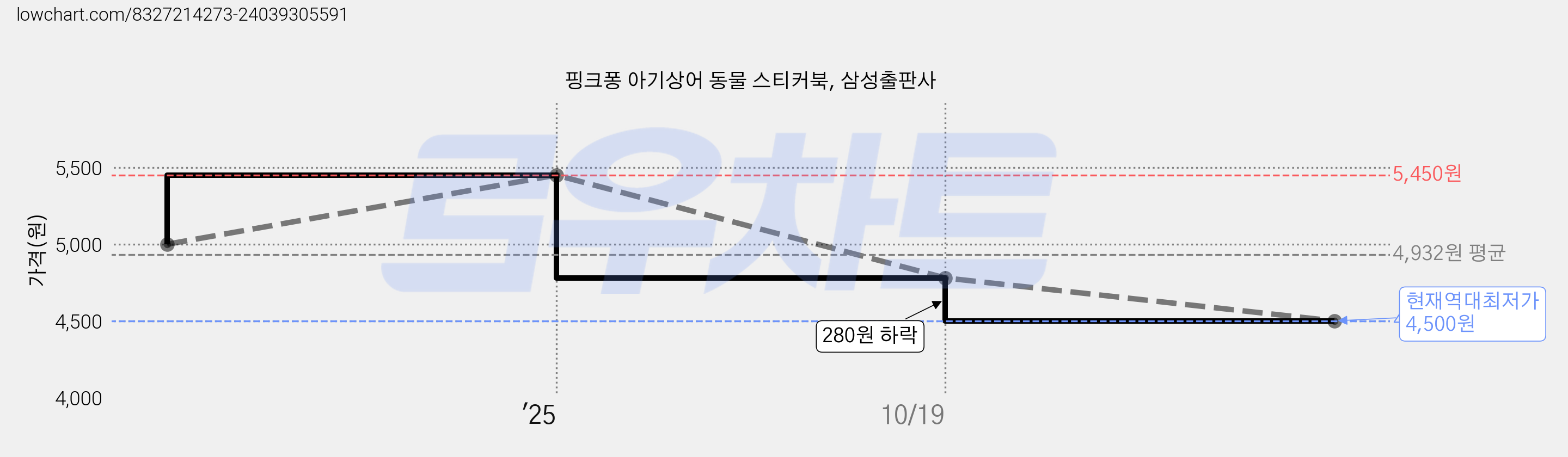 핑크퐁 아기상어 동물 스티커북, 삼성출판사 가격 변동 차트, 현재가 4,500원, 역대최저가