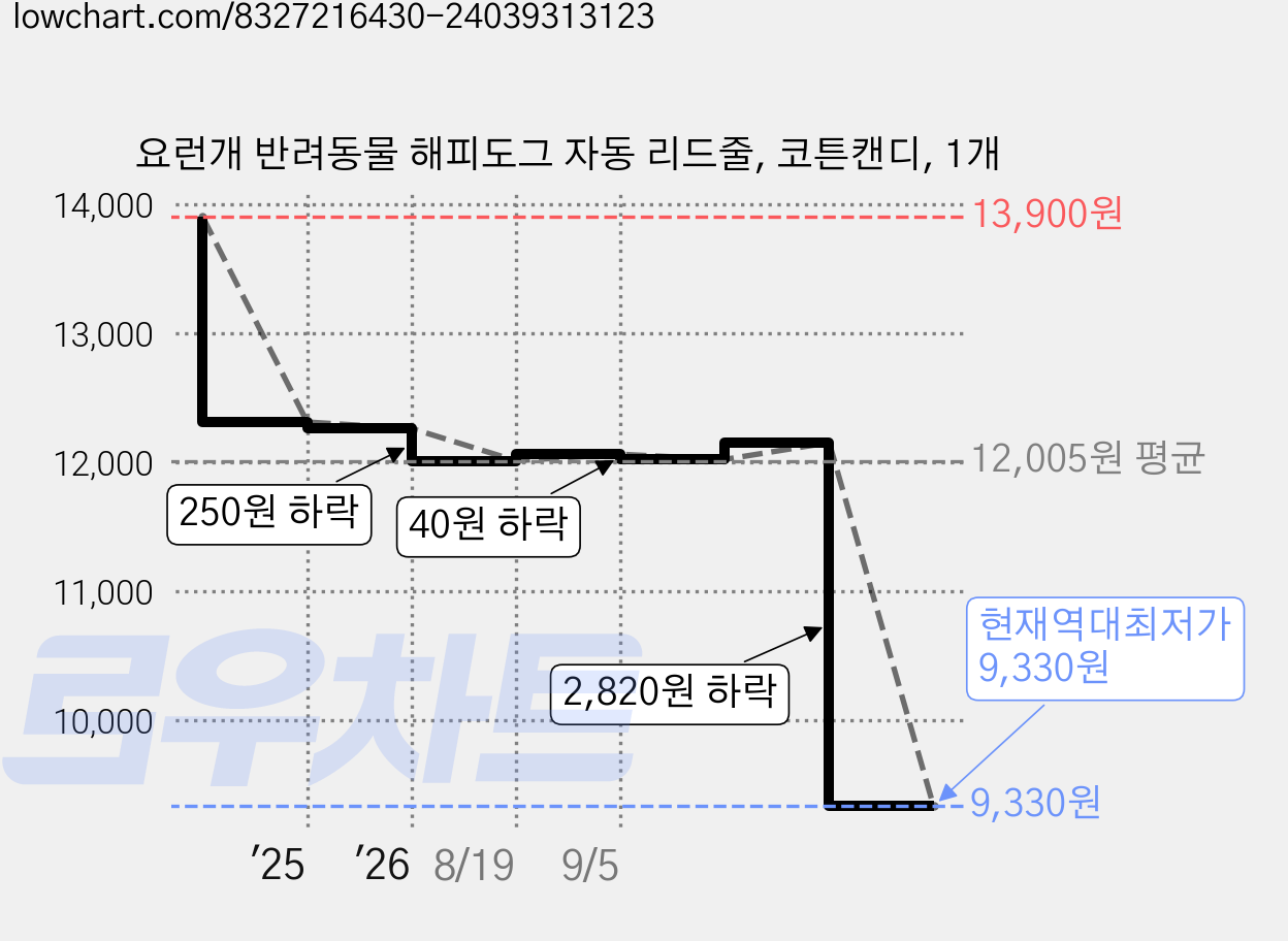 요런개 반려동물 해피도그 자동 리드줄, 코튼캔디, 1개 가격 변동 차트, 현재가 9,330원, 역대최저가