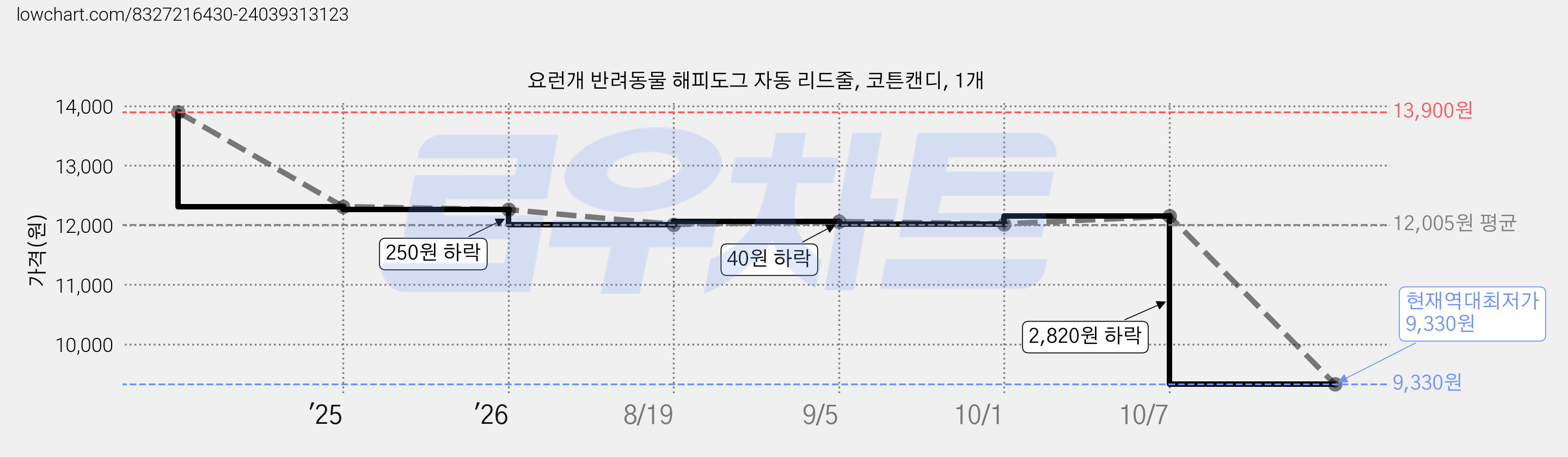 요런개 반려동물 해피도그 자동 리드줄, 코튼캔디, 1개 가격 변동 차트, 현재가 9,330원, 역대최저가