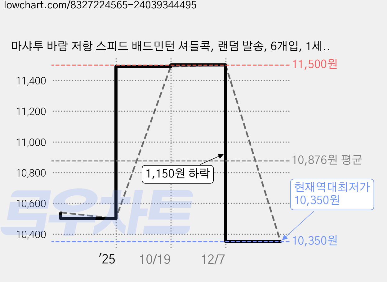 마샤투 바람 저항 스피드 배드민턴 셔틀콕, 랜덤 발송, 6개입, 1세트 가격 변동 차트, 현재가 10,350원, 역대최저가