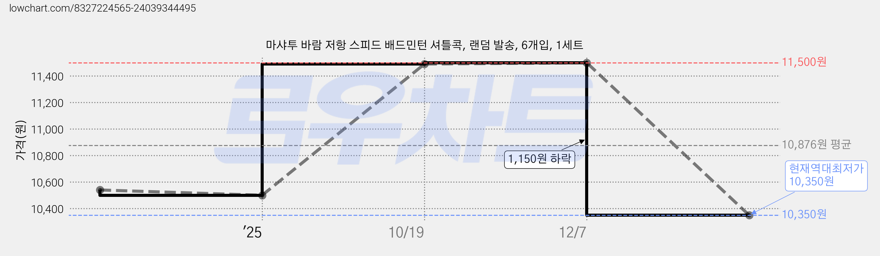 마샤투 바람 저항 스피드 배드민턴 셔틀콕, 랜덤 발송, 6개입, 1세트 가격 변동 차트, 현재가 10,350원, 역대최저가