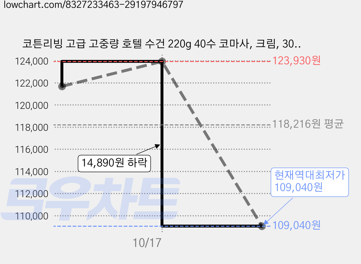 코튼리빙 고급 고중량 호텔 수건 220g 40수 코마사, 크림, 30개 가격 변동 차트, 현재가 109,040원, 역대최저가