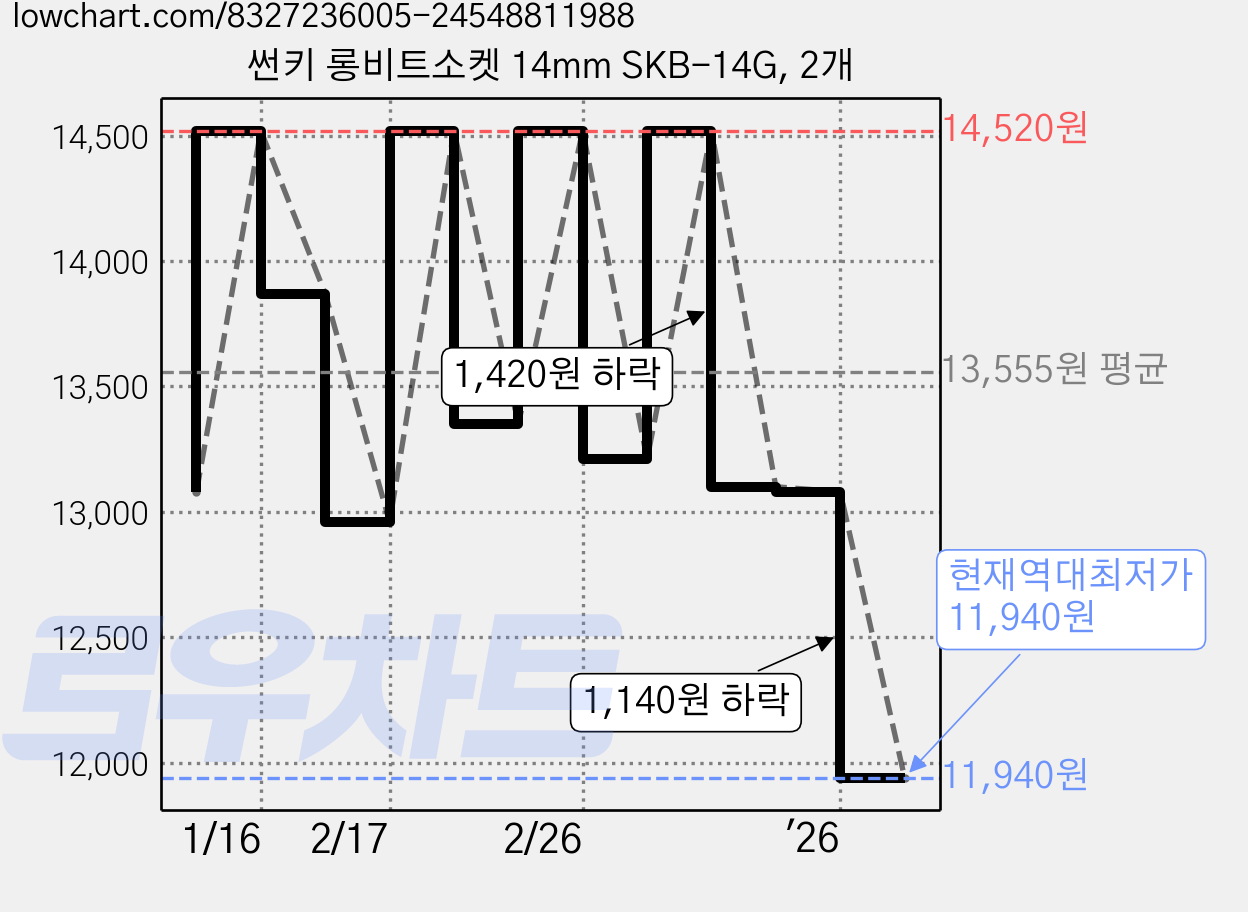 썬키 롱비트소켓 14mm SKB-14G, 2개 가격 변동 차트, 현재가 11,940원, 역대최저가