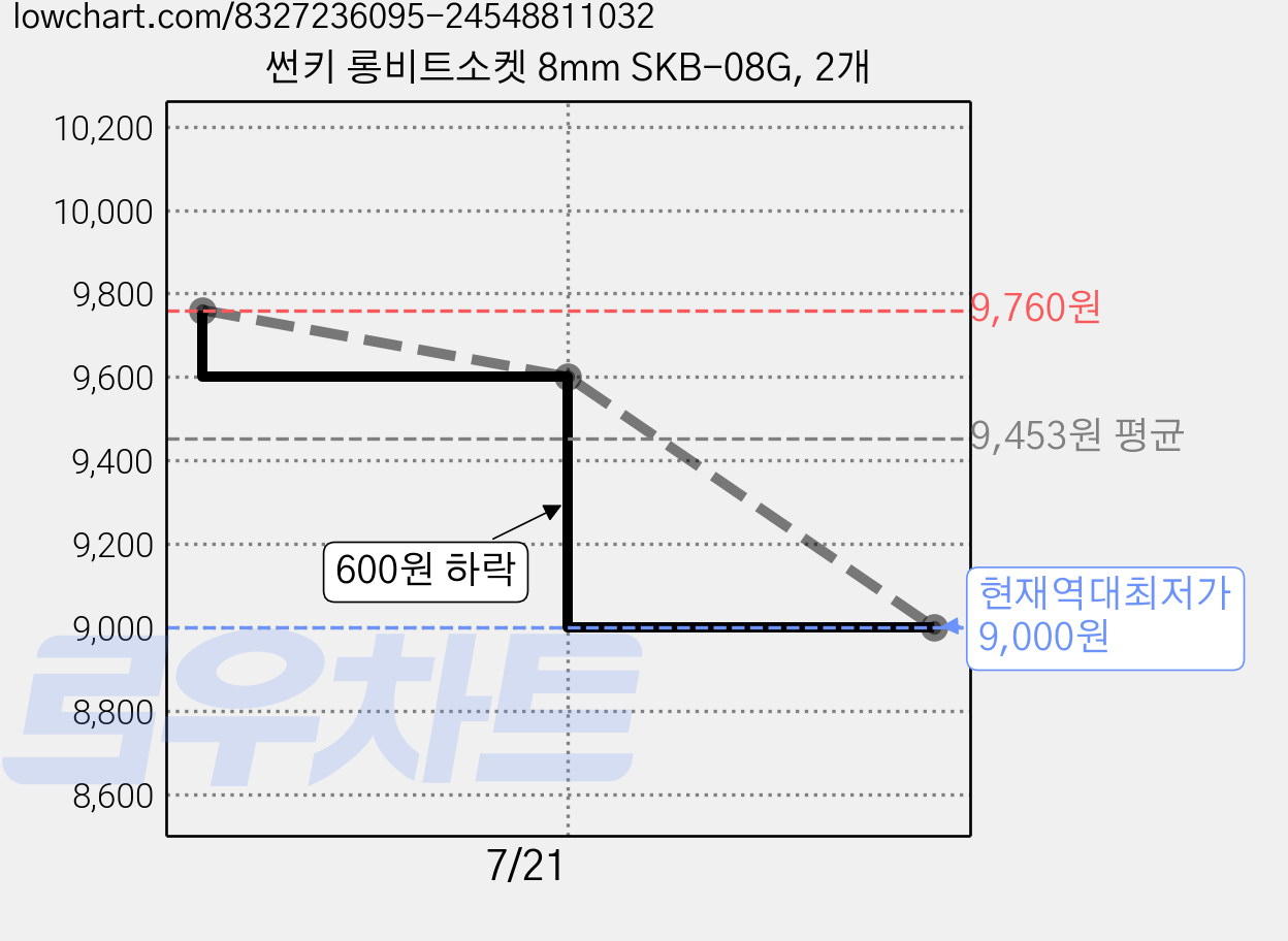 썬키 롱비트소켓 8mm SKB-08G, 2개 가격 변동 차트, 현재가 9,000원, 역대최저가