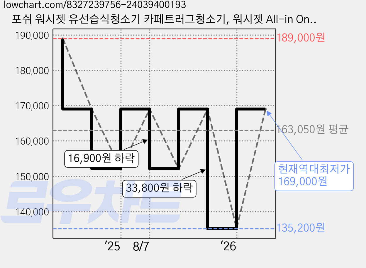 포쉬 워시젯 유선습식청소기 카페트러그청소기, 워시젯 All-in One Package(포뮬라 증정) 가격 변동 차트, 현재가 169,000원, 역대최저가