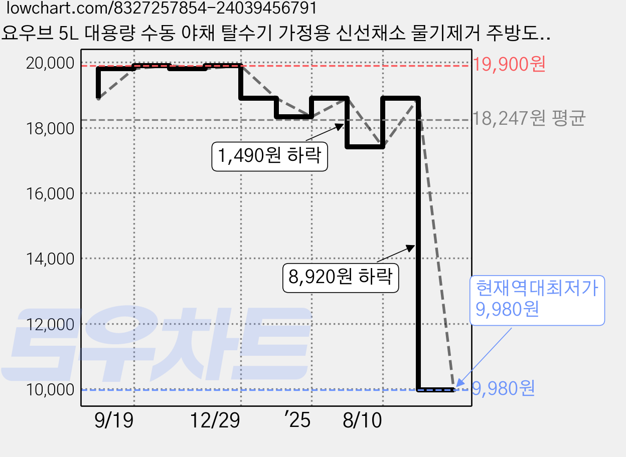 요우브 5L 대용량 수동 야채 탈수기 가정용 신선채소 물기제거 주방도구, 푸른 색, 1개 가격 변동 차트, 현재가 9,980원, 역대최저가