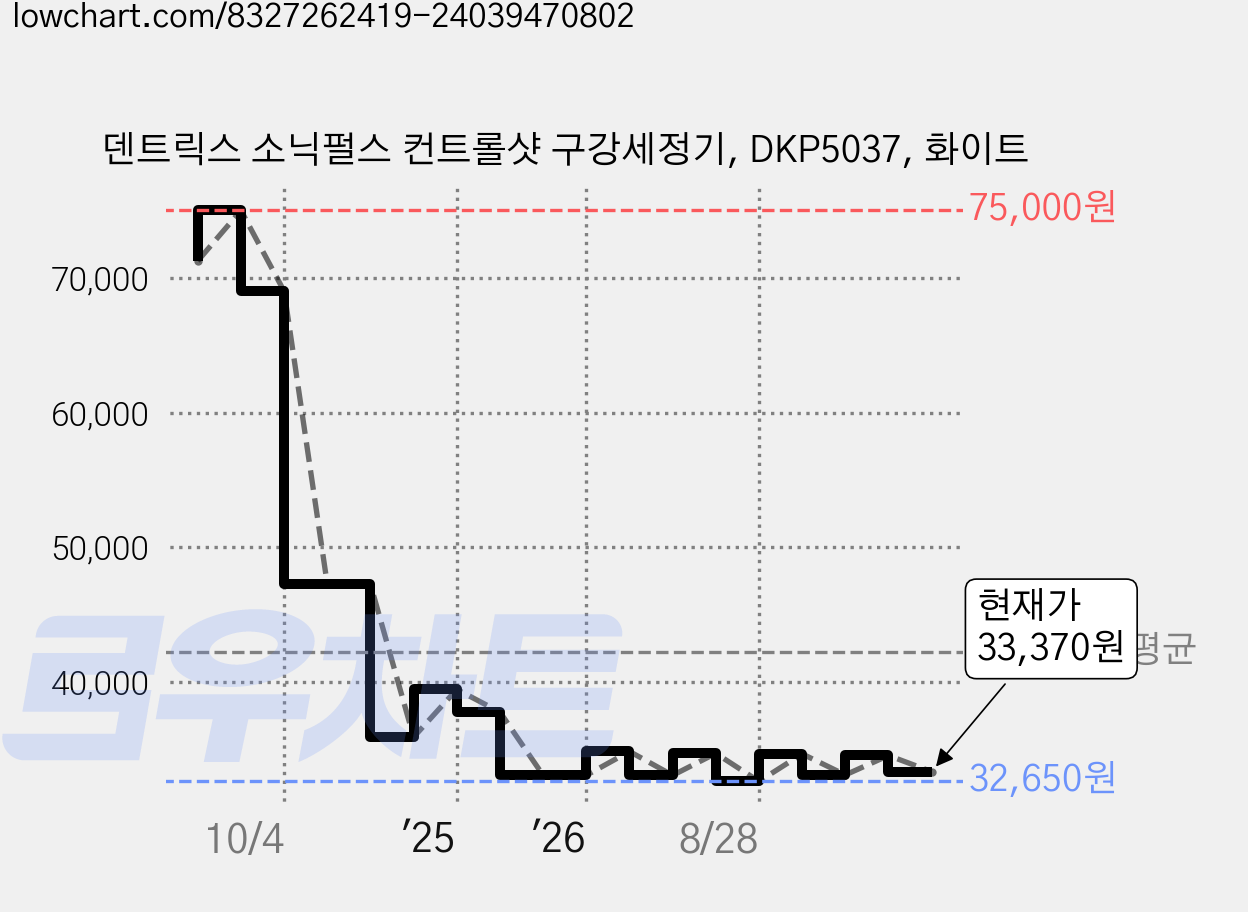 덴트릭스 소닉펄스 컨트롤샷 구강세정기, DKP5037, 화이트 가격 변동 차트, 현재가 33,370원, 관측 최저가 32,260원