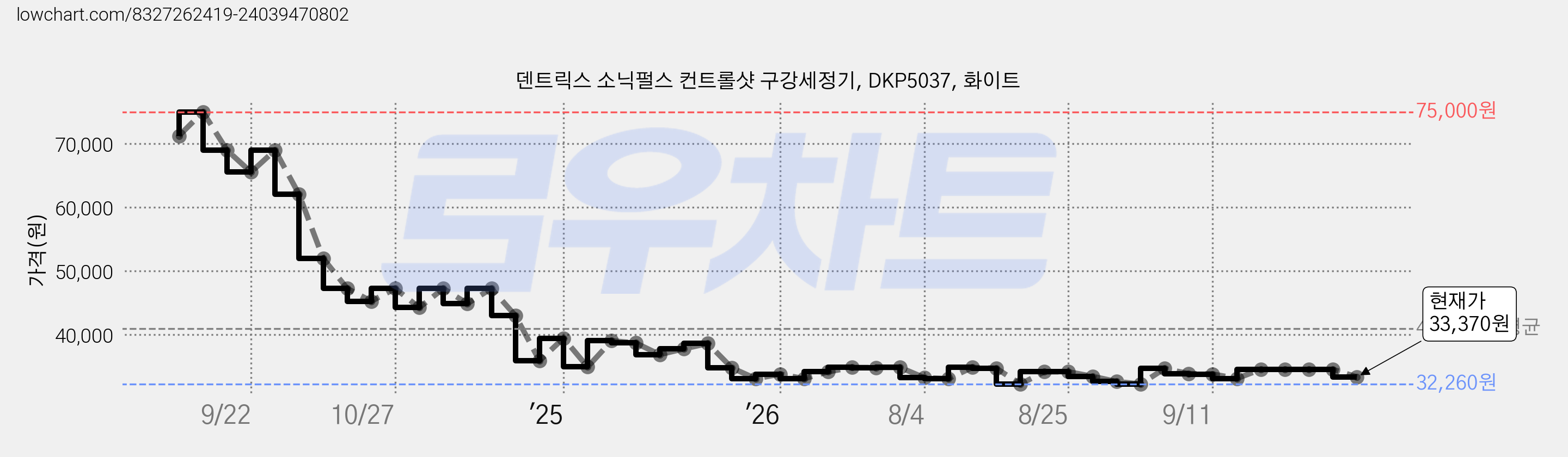 덴트릭스 소닉펄스 컨트롤샷 구강세정기, DKP5037, 화이트 가격 변동 차트, 현재가 33,370원, 관측 최저가 32,260원