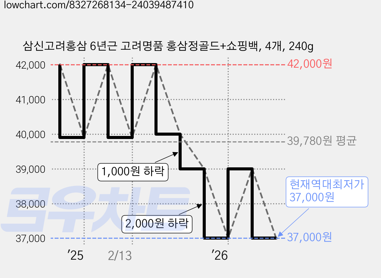 삼신고려홍삼 6년근 고려명품 홍삼정골드+쇼핑백, 4개, 240g 가격 변동 차트, 현재가 37,000원, 역대최저가