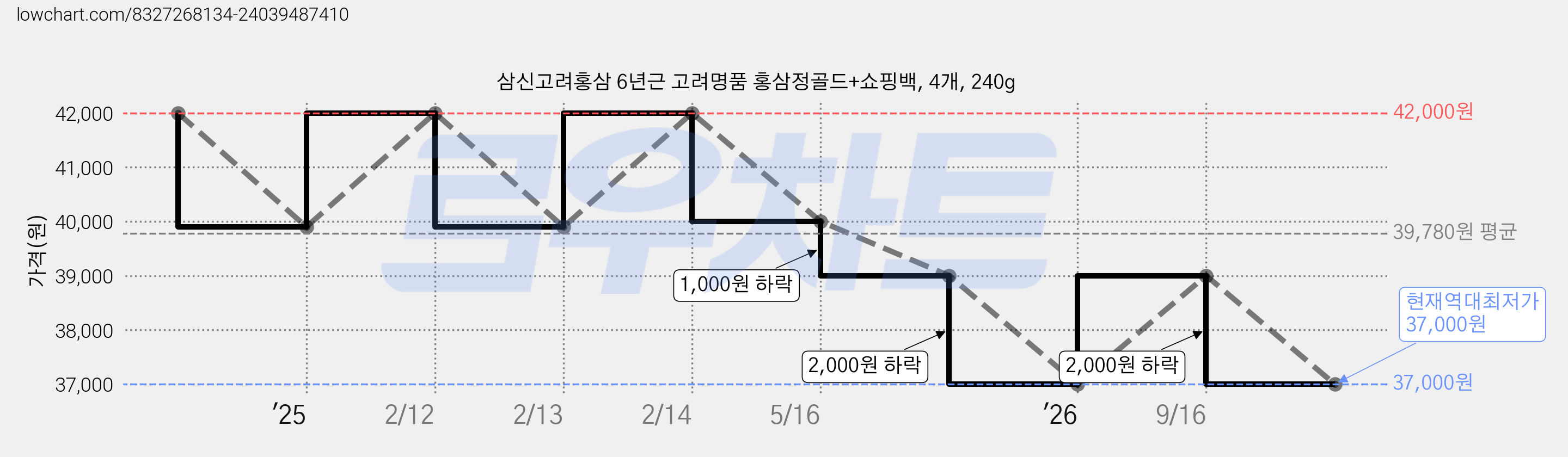 삼신고려홍삼 6년근 고려명품 홍삼정골드+쇼핑백, 4개, 240g 가격 변동 차트, 현재가 37,000원, 역대최저가