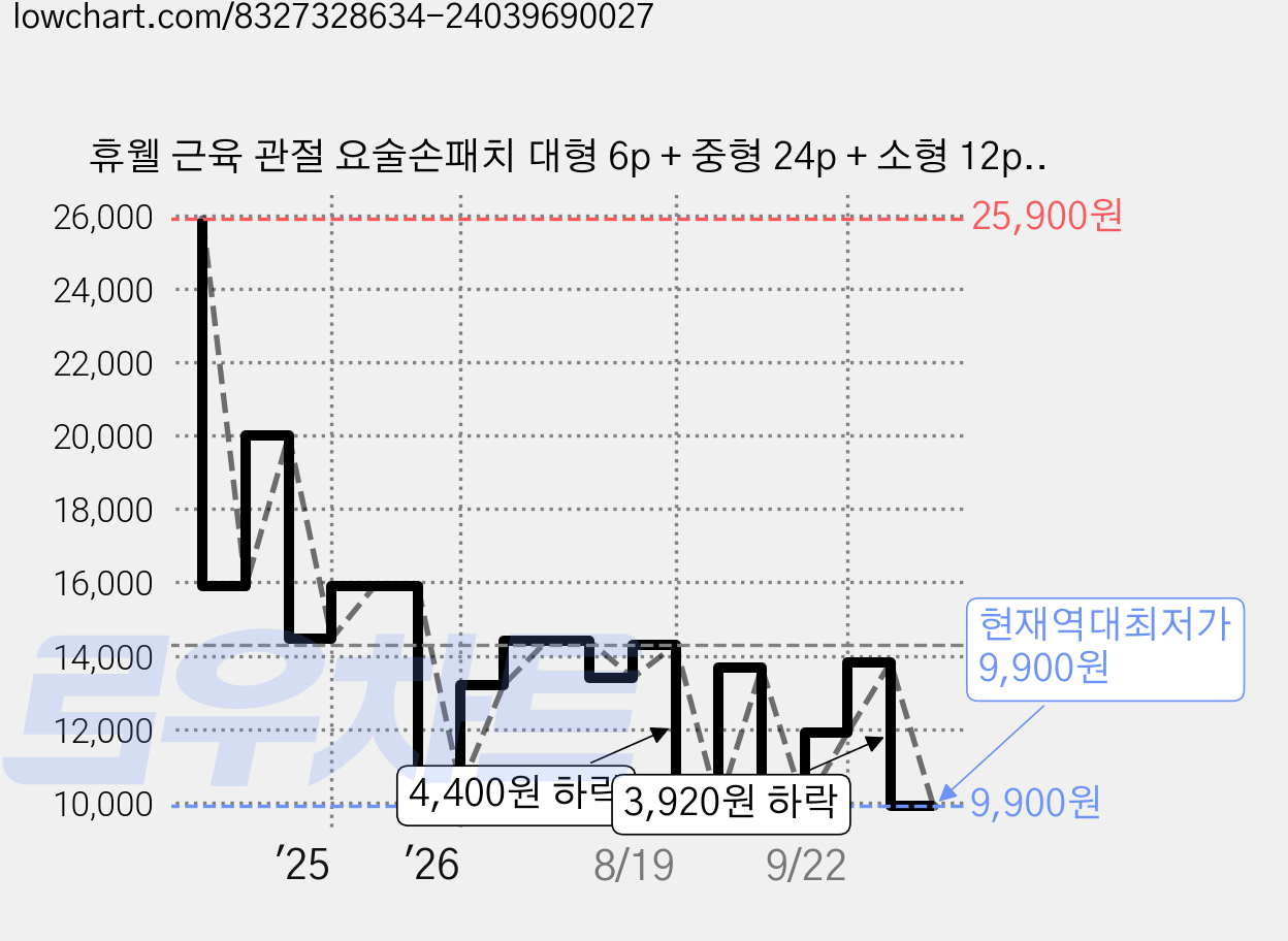 휴웰 근육 관절 요술손패치 대형 6p + 중형 24p + 소형 12p 세트, 1세트 가격 변동 차트, 현재가 9,900원, 역대최저가