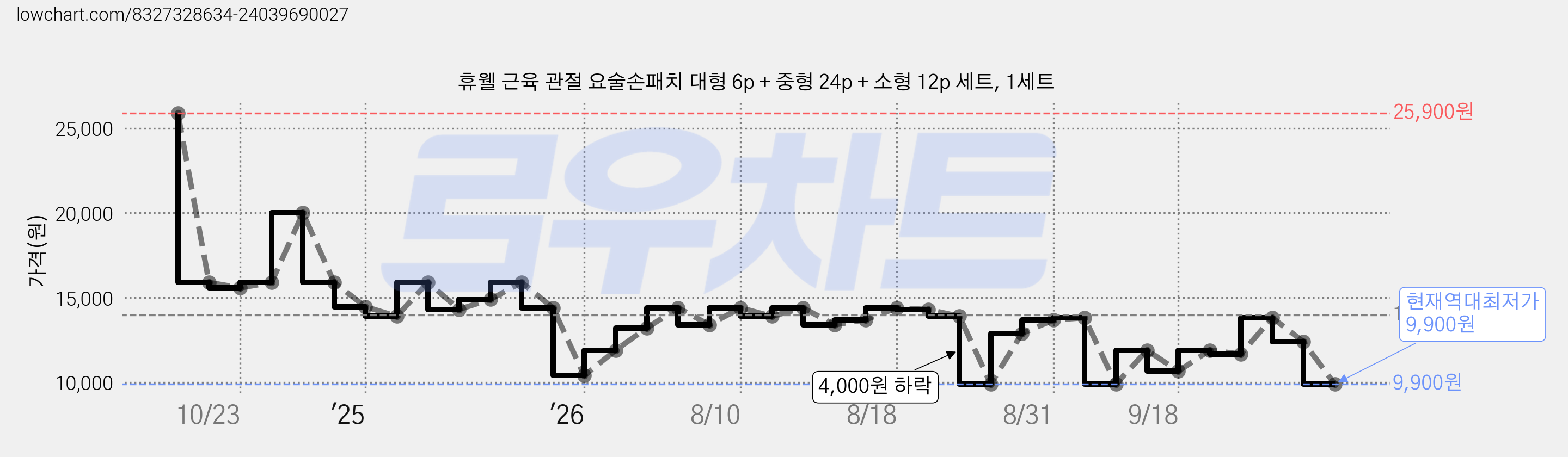 휴웰 근육 관절 요술손패치 대형 6p + 중형 24p + 소형 12p 세트, 1세트 가격 변동 차트, 현재가 9,900원, 역대최저가