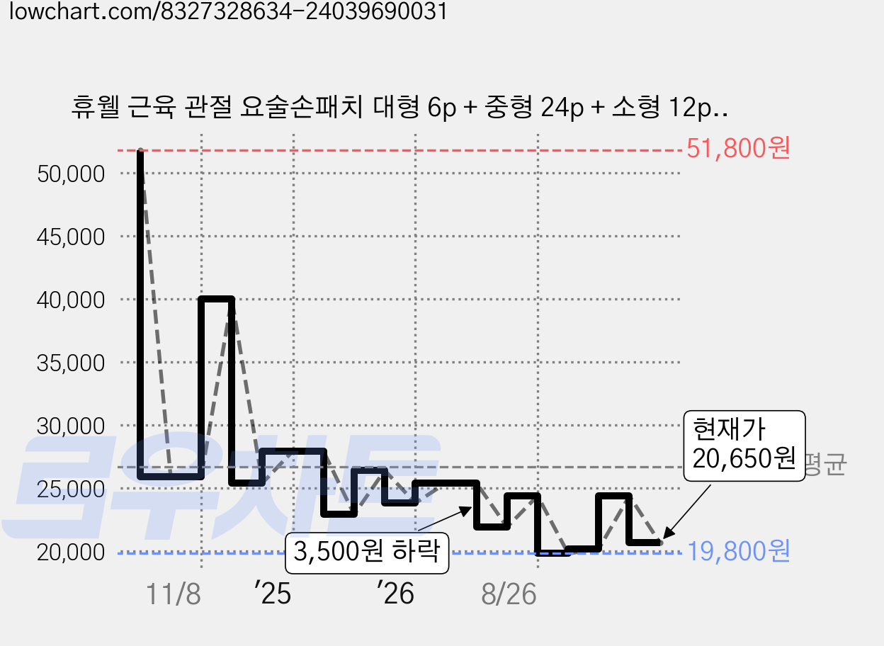 휴웰 근육 관절 요술손패치 대형 6p + 중형 24p + 소형 12p 세트, 2세트 가격 변동 차트, 현재가 20,650원, 관측 최저가 19,800원