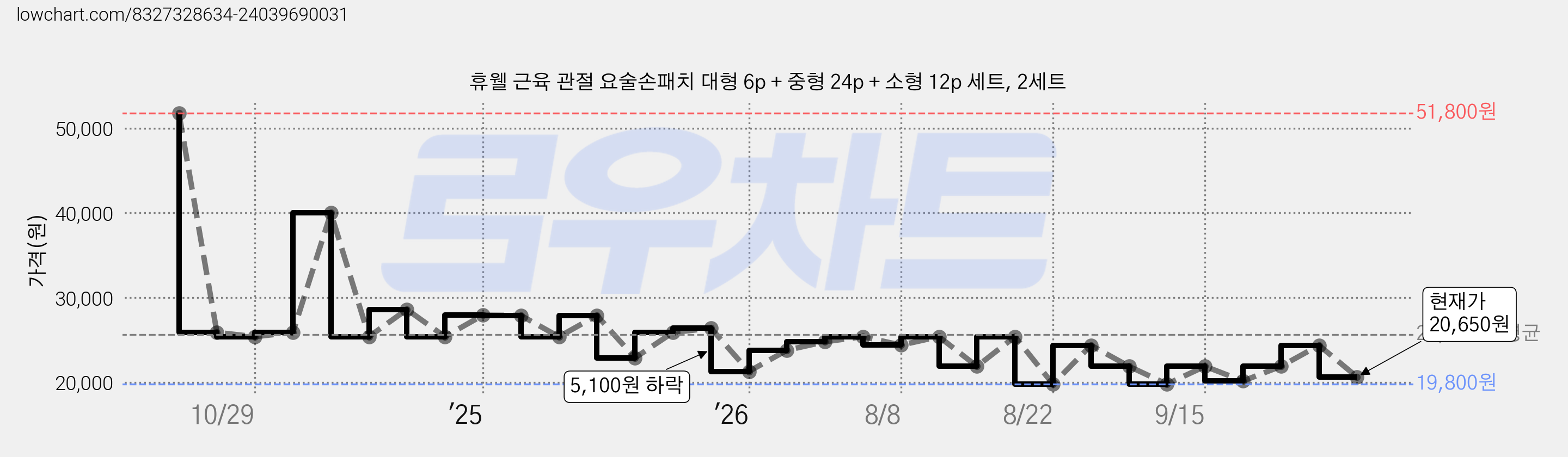 휴웰 근육 관절 요술손패치 대형 6p + 중형 24p + 소형 12p 세트, 2세트 가격 변동 차트, 현재가 20,650원, 관측 최저가 19,800원